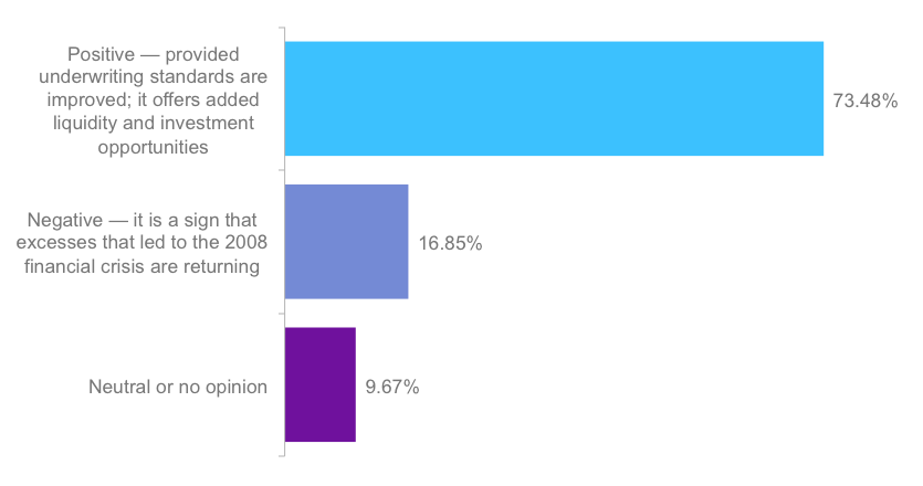 Poll: Is the Revival of the Market for Asset-Backed Securities a ...