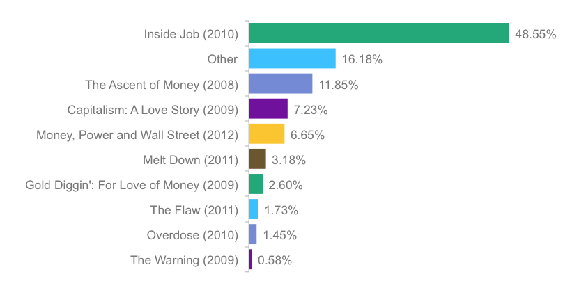 Poll: What Is Your Favourite Documentary Film about the 2008 Financial