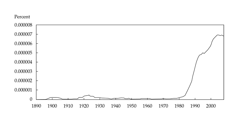 Figure 1. Prevalence of the Term Financial Engineering in the English Corpus, 1890–2010 Figure 1. Prevalence of the Term Financial Engineering in the English Corpus, 1890–2010