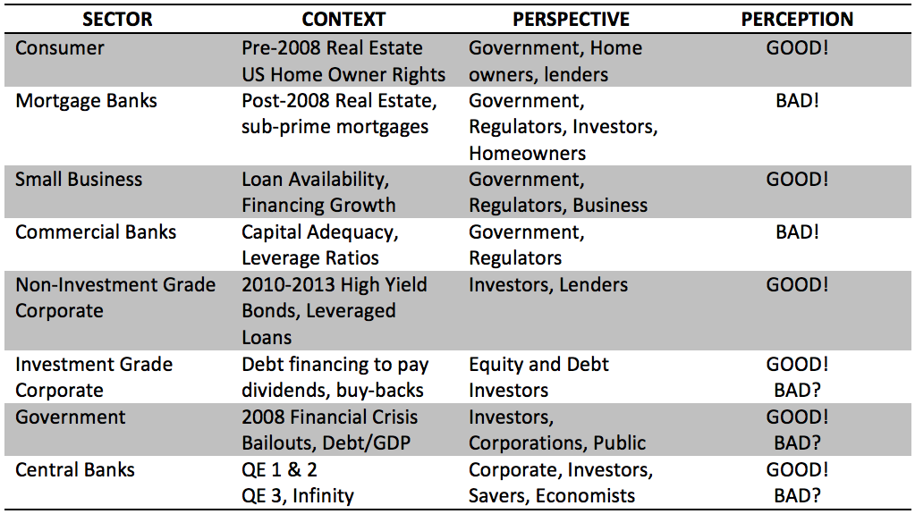 Is Leverage Good or Bad?
