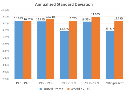 Annualized Standard Deviation