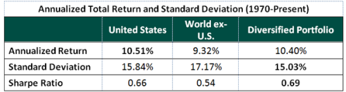 Annualized Total Return and Standard Deviation