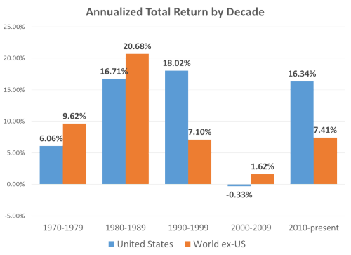 Annualized Total Return by Decade