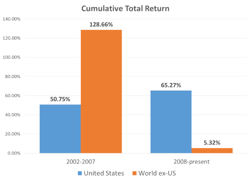 Cumulative Total Return