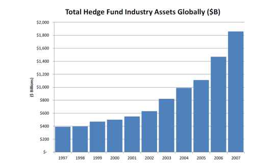 Ted-Seides-article-Total-Hedge-Fund-Industry-Assets-Globally