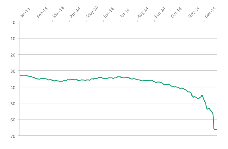 USD to RUB Exchange Rate