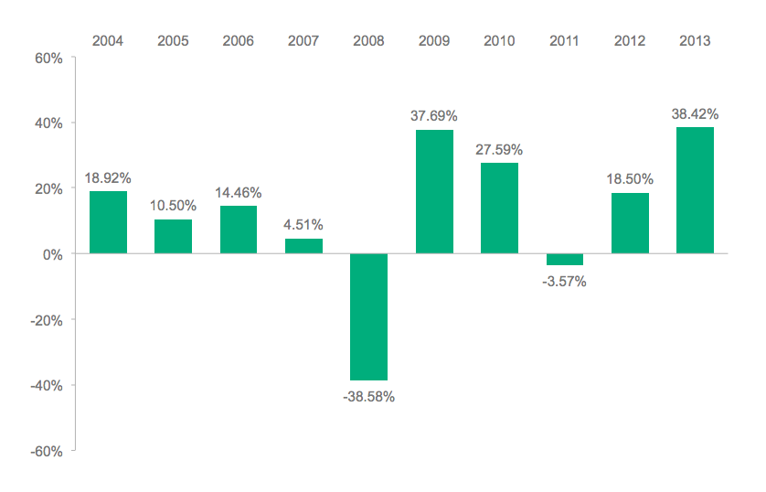 The Myth Of Volatility Drag (Part 1) | CFA Institute Enterprising Investor