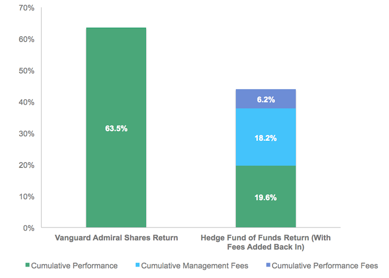 Betting With Buffett: Seven Lean Years Later | CFA Institute ...