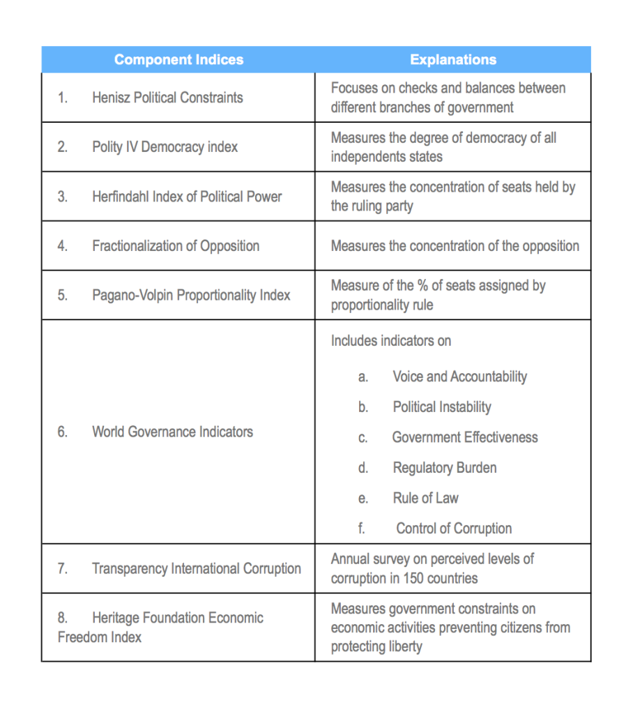 Measures of Political Instability