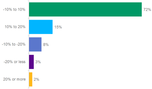 Poll: What Are Your Expectations for the S&P 500 Index Over the Next 12 Months? Poll: What Are Your Expectations for the S&P 500 Index Over the Next 12 Months?