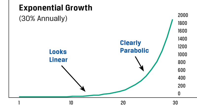Exponential Growth Chart