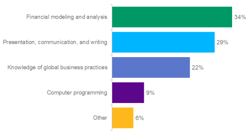 Poll: Which Skill Will Be Most Important To Investment Professionals In 10 Years?