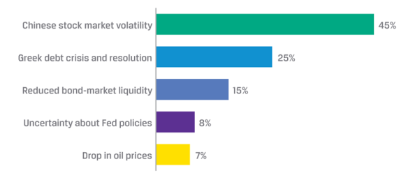 Poll: With respect to investments, which of the following caused you the most concern within the past week?