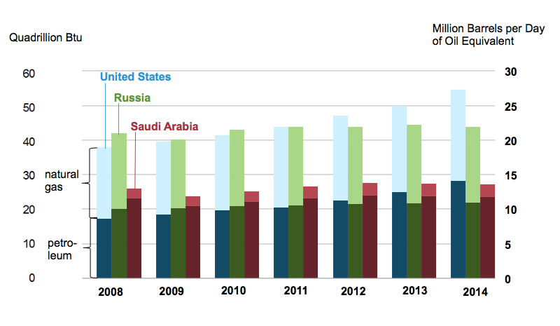 Estimated US, Russia, and Saudi Arabia Petroleum and Natural Gas Production