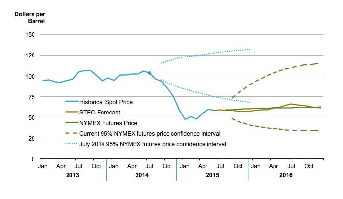 WTI Price