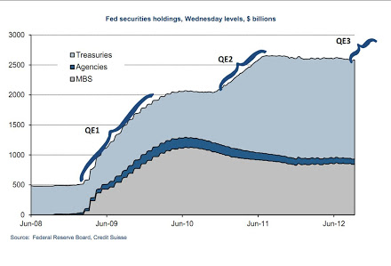 Federal Reserve's Balance Sheet