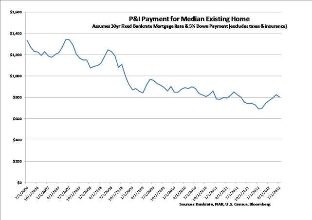 P&I Payment of Median Existing Home