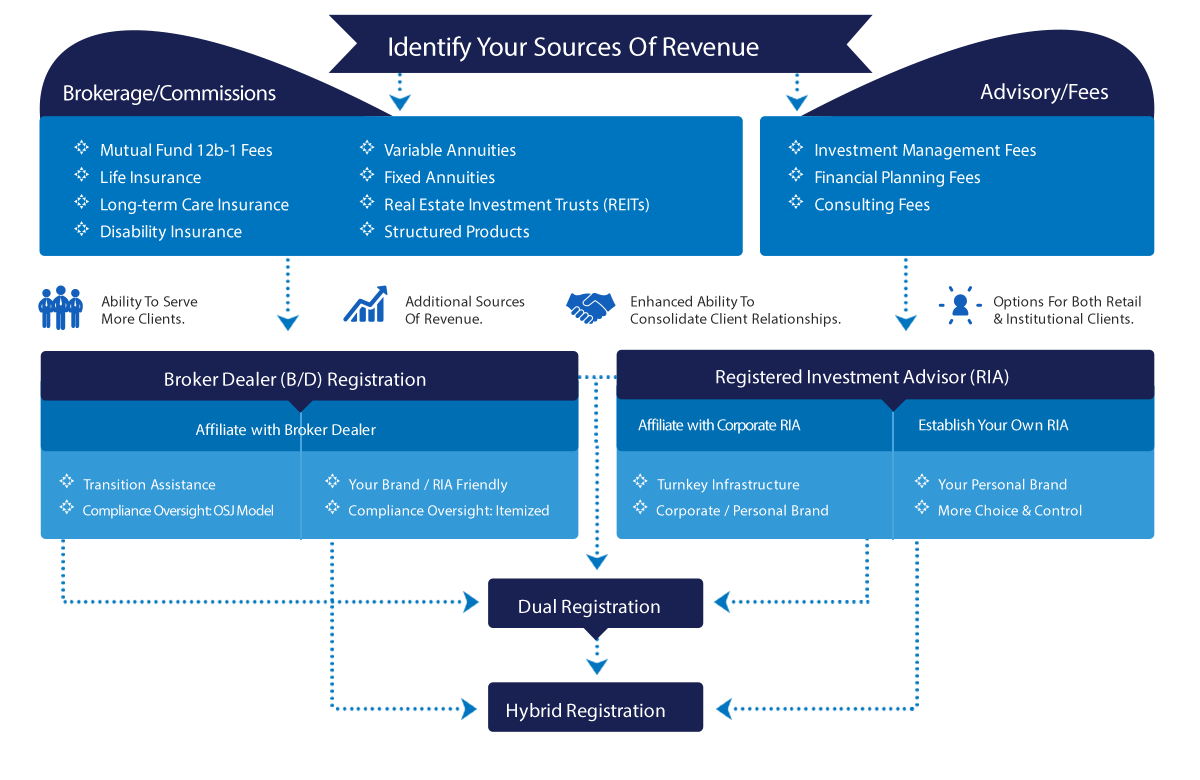 Identify Your Sources of Revenue