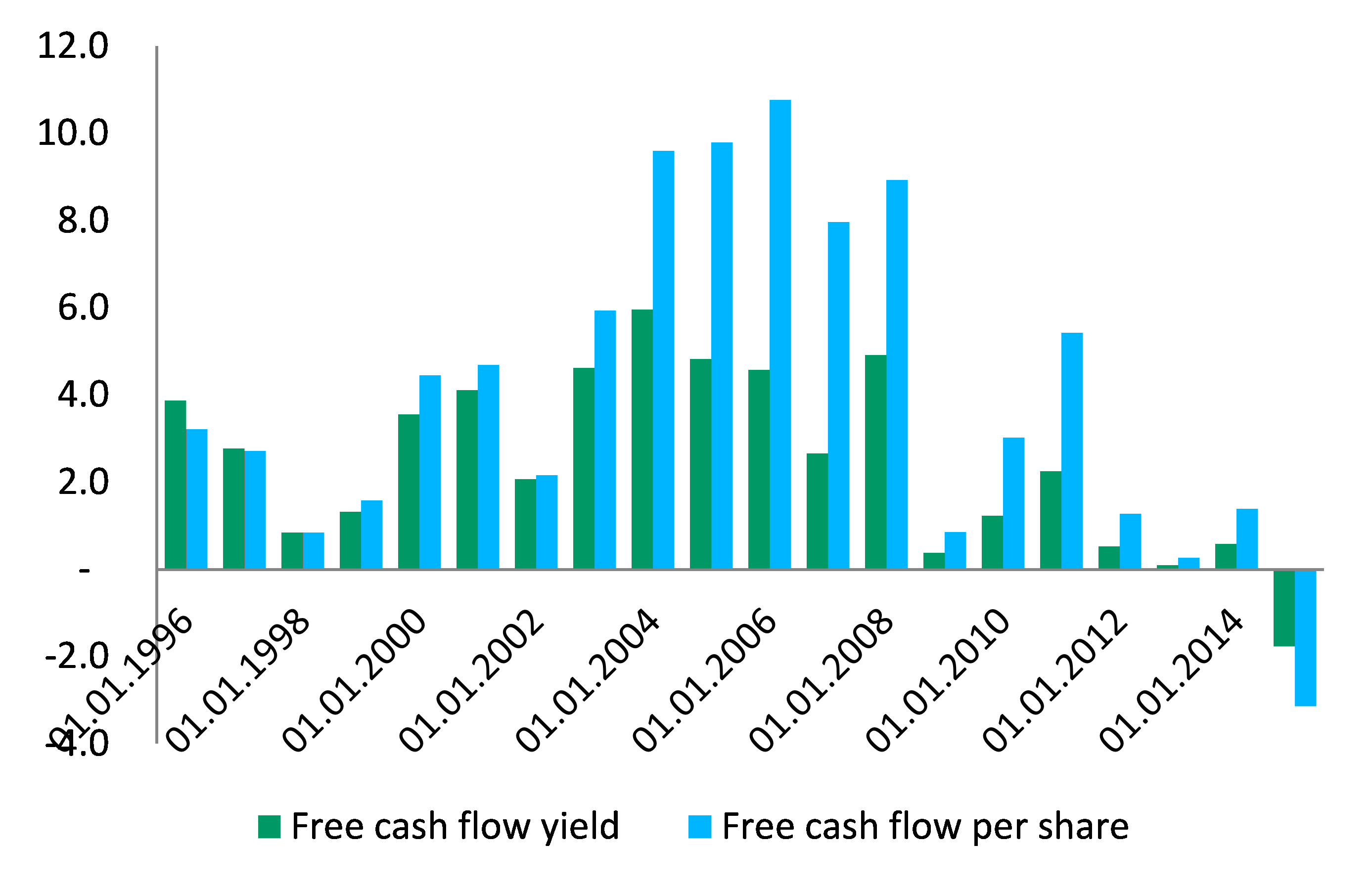 How Much Value Has The Energy Industry Destroyed? | CFA Institute ...