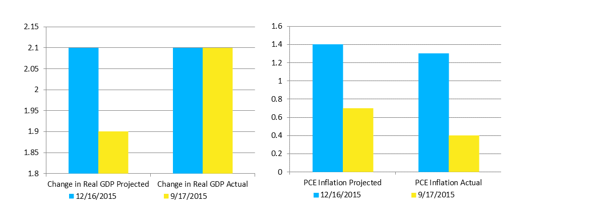 Change in Real GDP and PCE Inflation for 2015: Projected vs. Actual