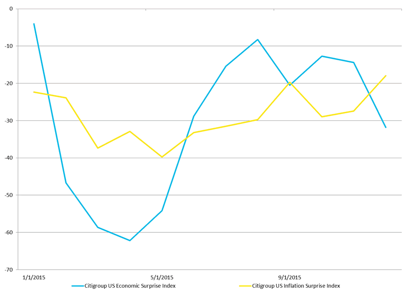 Surprises for Growth and Inflation