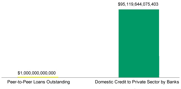 Estimated Outstanding Bank Credit and Marketplace Loans (2025)