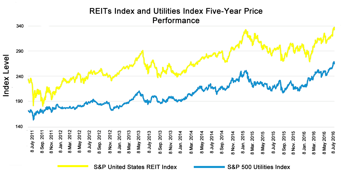REITs Index and Utilities Index Five-Year Price Performance