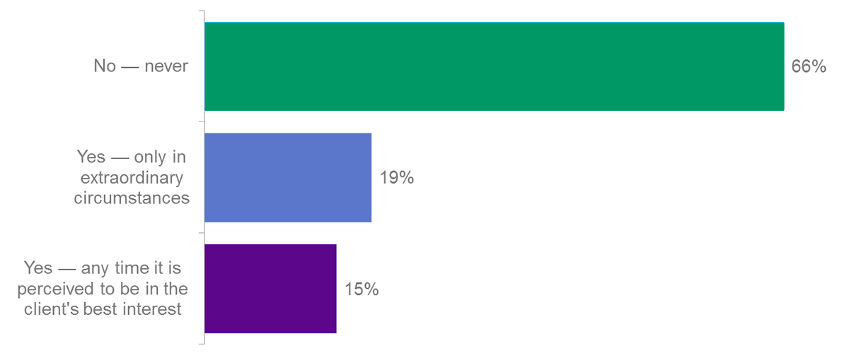 Should financial institutions limit the trading activities of clients in response to market events without first receiving explicit authorization from clients