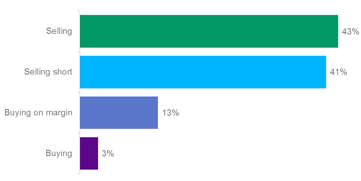 Which investment activity is emotionally the most difficult?