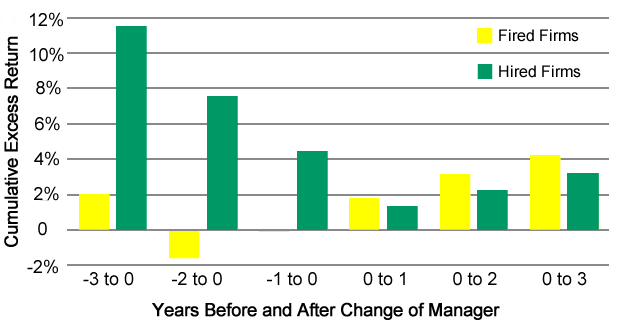 Dumb Alpha: Sit There Chart