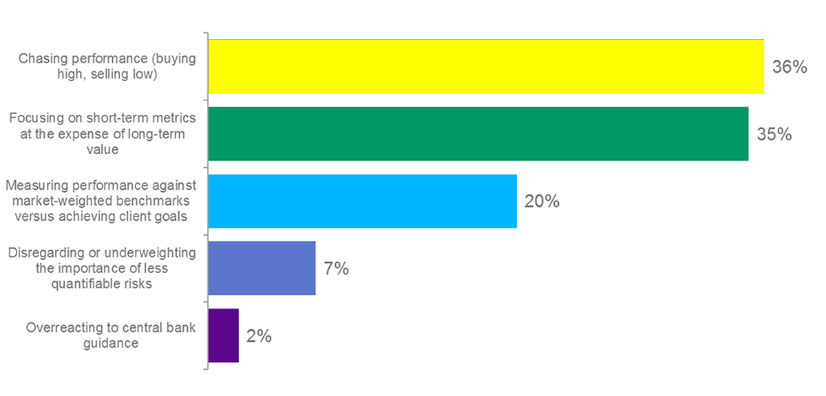 habits-exhibited-by-investment-professionals-is-most-harmful-to-clients