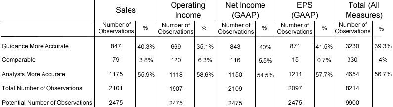  Forecast Accuracy Frequency: Management Guidance vs. Post-Guidance Analyst Forecasts