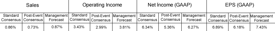 Median Deviation from Actual Results