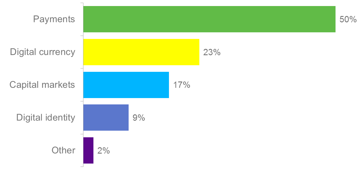 Blockchain Technology: What Will Be Its Biggest Bang? - CFA Institute Enterprising Investor (blog)