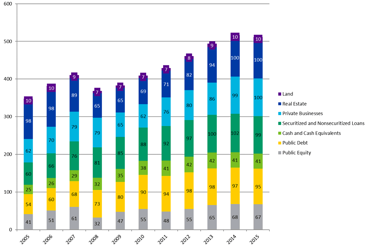 https://blogs.cfainstitute.org/investor/files/2017/01/The-Global-Capital-Stock-Outstanding-Trillions.png
