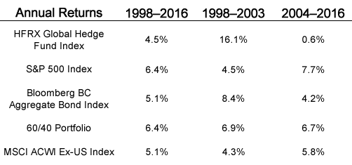 Annual Hedge Fund Returns