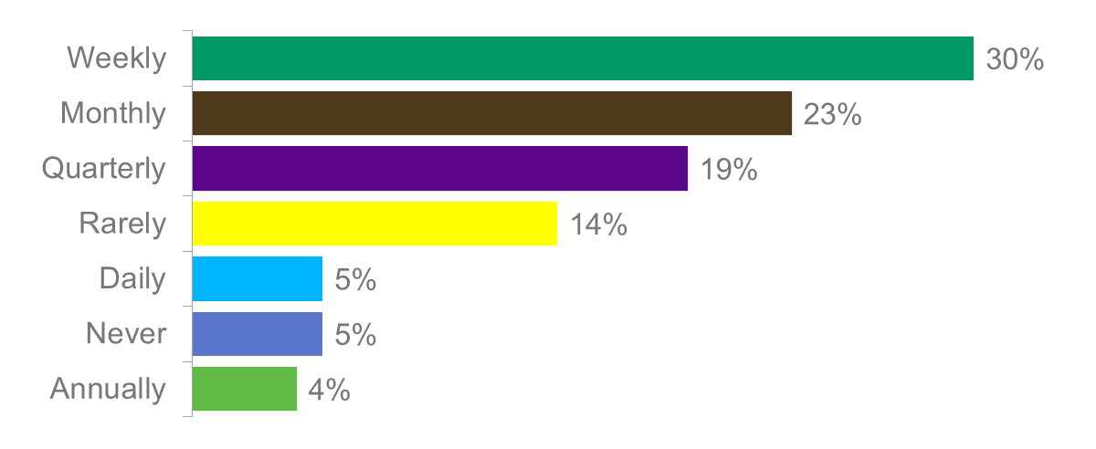 As a finance professional, on average, how frequently are you required to give presentations?