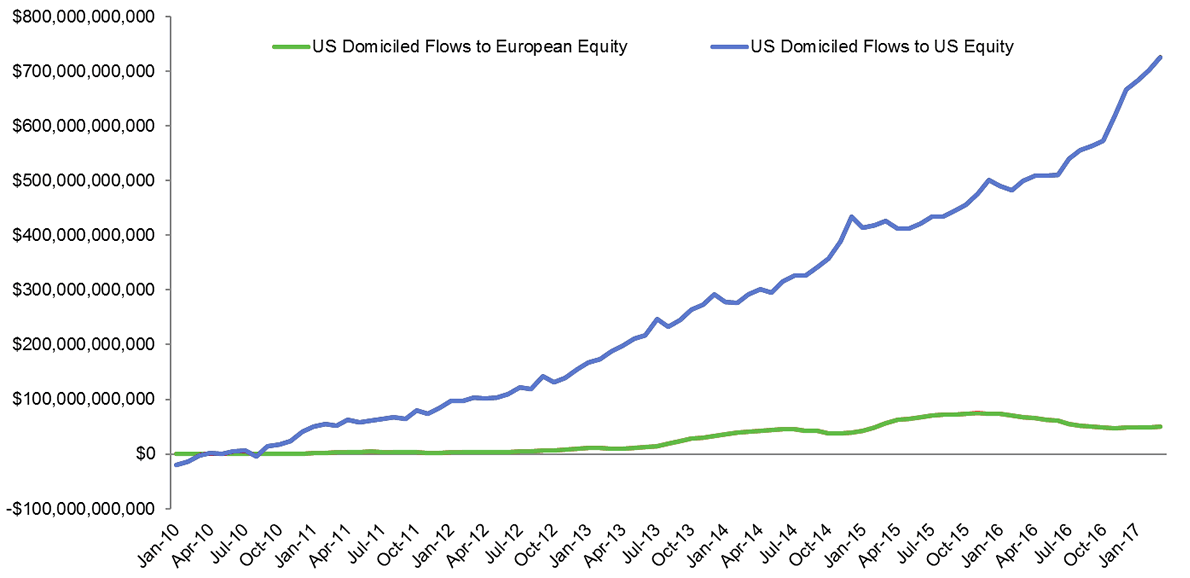 Flows to US and European Equities