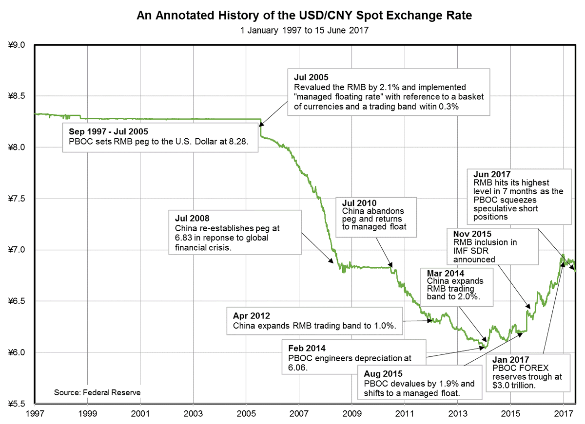 USDCNY_Spot_Exchange_Rate