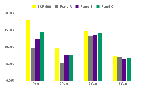 Fund Performance vs. S&P 500