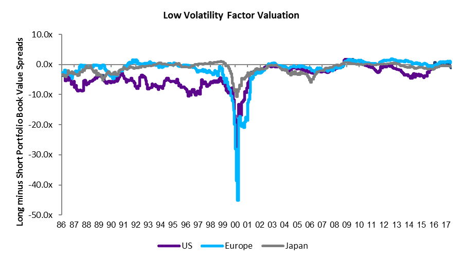 Low_Volatility_Factor_Valuation
