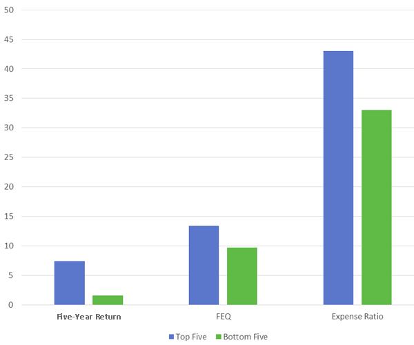 Average of Top-Five and Bottom-Five Public Pension Plans as Ranked by Five-Year Investment Returns