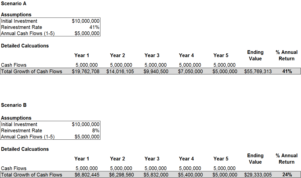 Internal Rate of Return (IRR) Chart