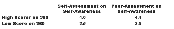 Self-Awareness Scores; Peer- vs. Self-Assessement