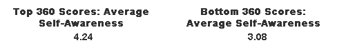 Top and Bottom Average 360 Self-Awareness Scores