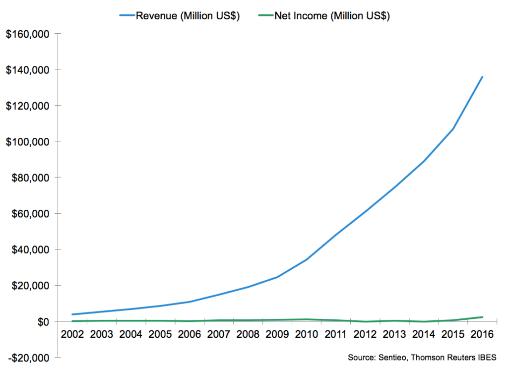 Amazon's Annual Revenue and Net Income