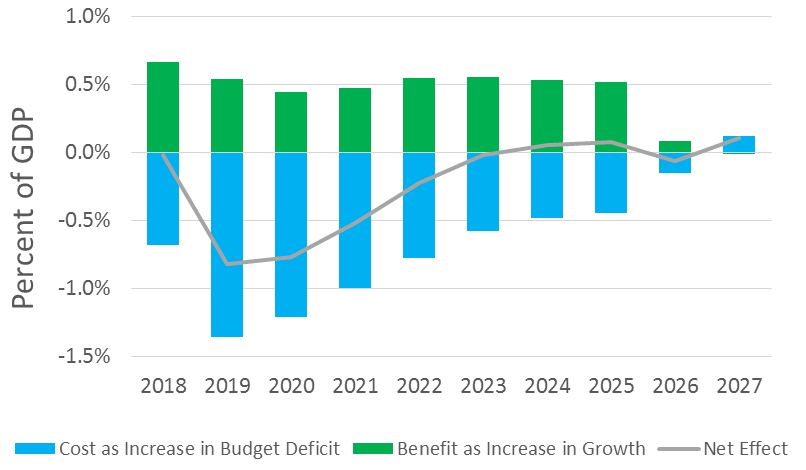 The Republican Tax Bill in One Chart