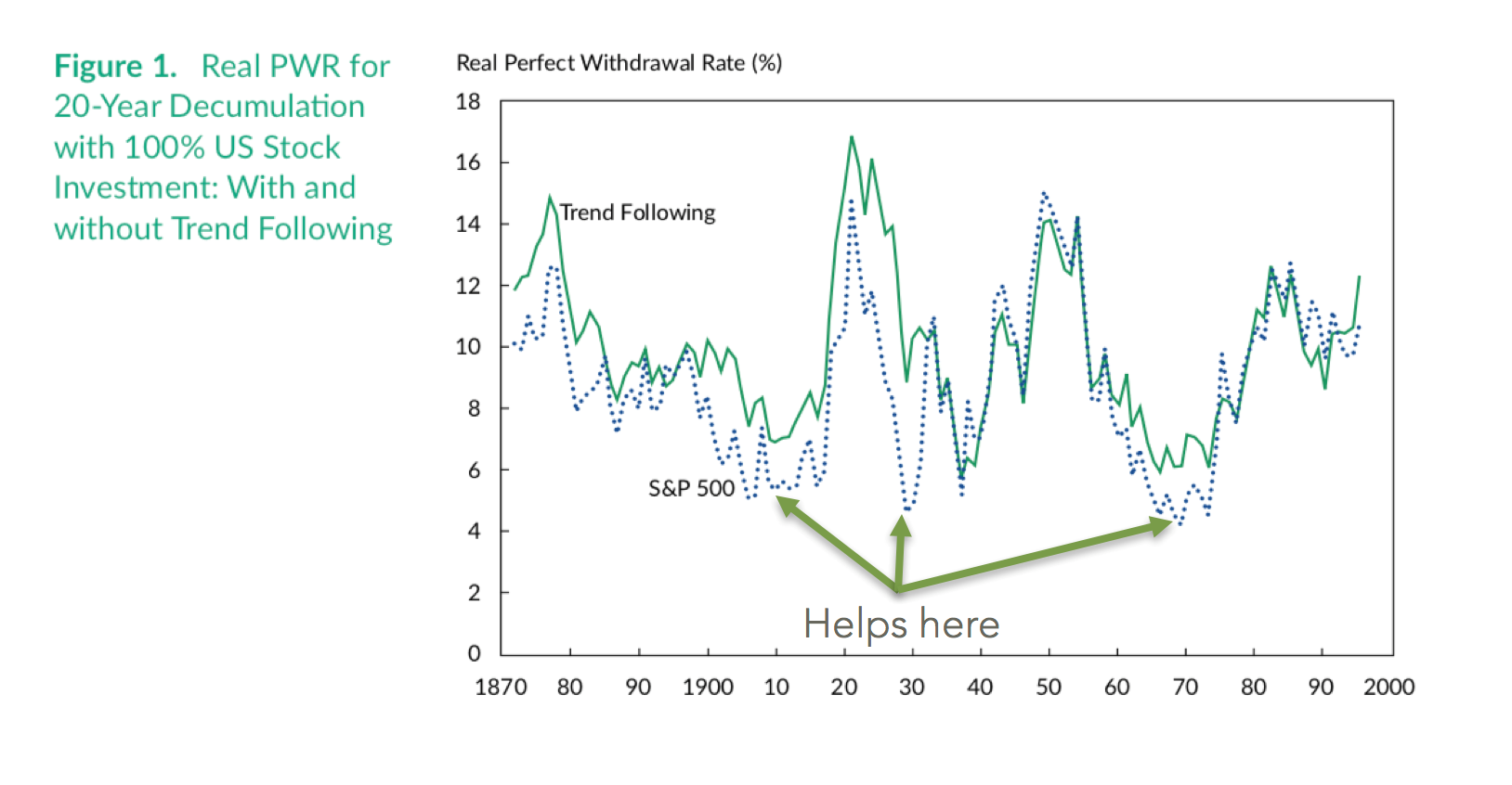 Real PWR for 20-Year Deculumalation with 100% US Stock Investment: WIth and without Trend Following