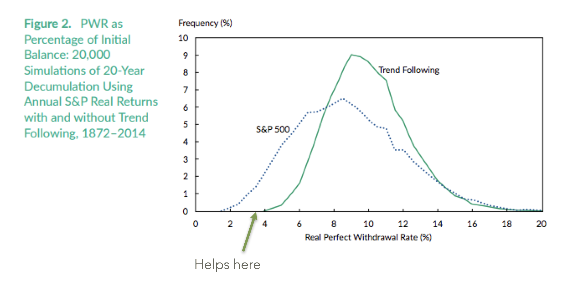 PWR as Percentage of Initial Balance: 20,000 Simulations of 20-Year Decumulation Using Annual S&P Real Returns with and without Trend Following, 1872-2014