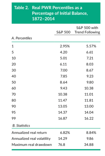 Real PWR Percentiles as a Percentage of Initial Balance, 1872-2014